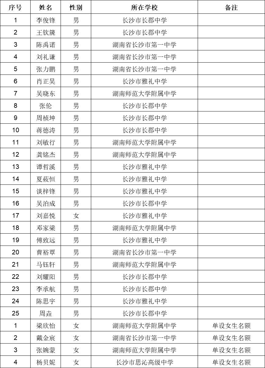 广东、湖南、北京、四川等省份公布第39届化学竞赛省队名单！