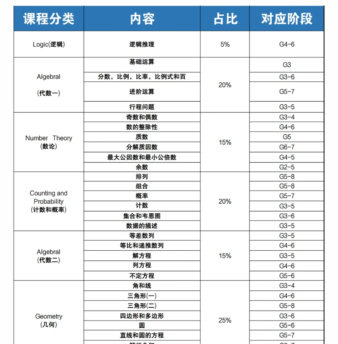 为什么强烈推荐低年级学生参加AMC8竞赛？这几点好处远超想象！附AMC8长线辅导~