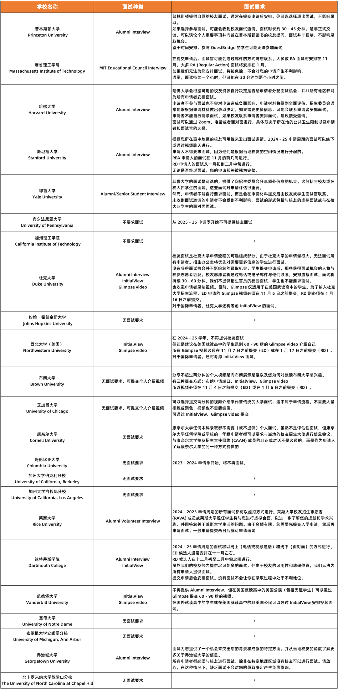 美本Top 30面试要求汇总！3大面试问题这样回答轻松搞定！