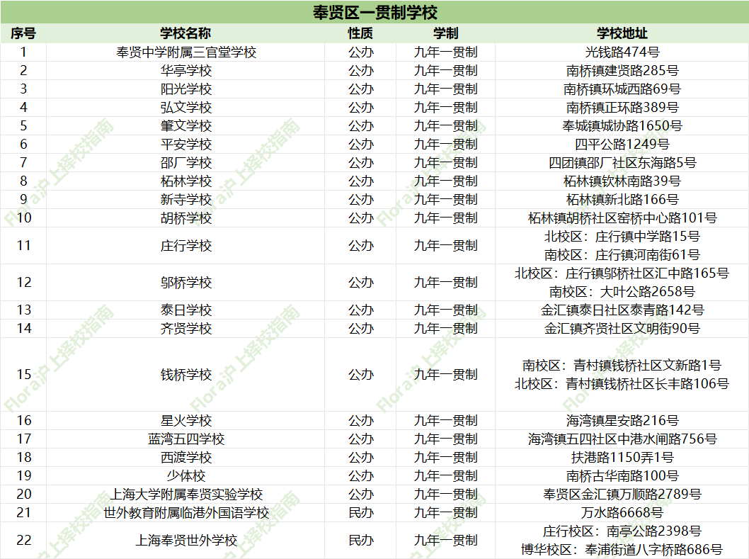 上海一贯制选校秘籍：16区强校盘点，帮娃避开90%的坑找对“本命校”！