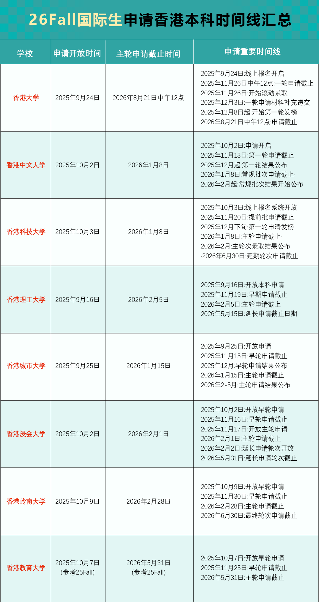 终于扩招了 | 香港八大非本地生扩招至7500人 | 内附港校申请时间轴