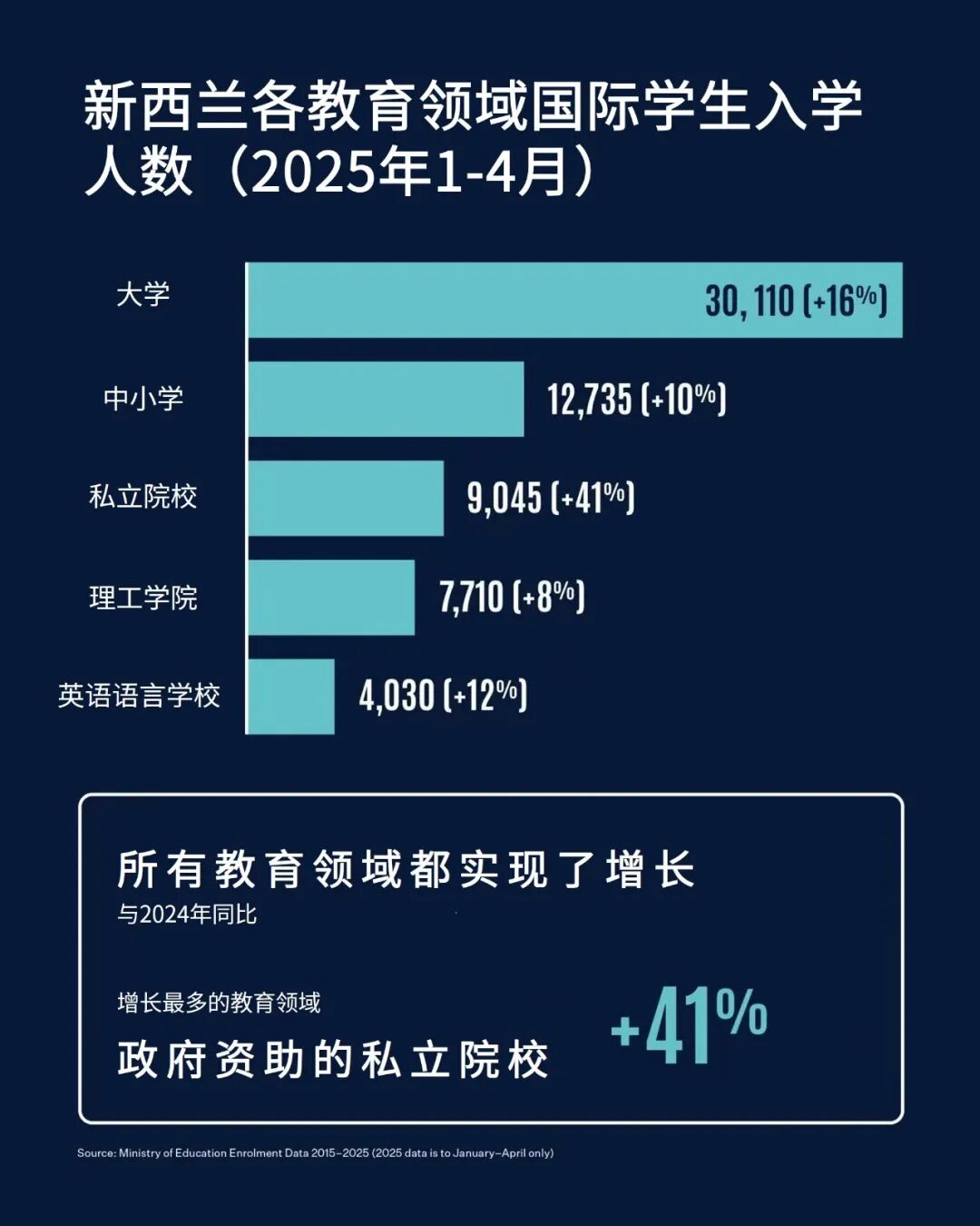 新西兰官宣2025最新数据：国际学生人数持续强势增长！