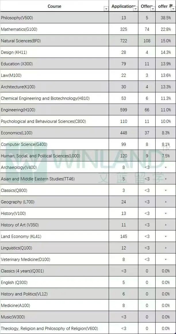 CIE秋季A-level开考、ESAT/TMUA/TARA考位预定即将截止、2025年剑桥中国大陆录取数据！！