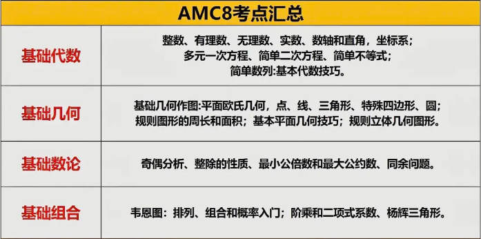 AMC8竞赛近三年考点难度分析，附AMC8考前知识点PDF