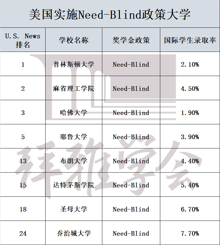 又一所大学免学费！这25所Top50大学奖学金，留学生也能申！