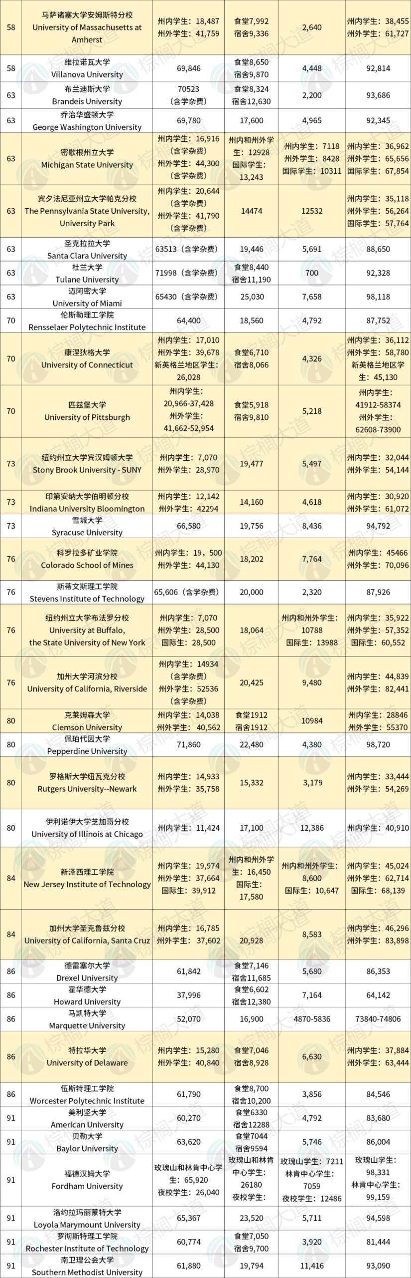 10万美金学费时代来了！全美Top 100大学最新学费曝光！NYU、范德堡涨疯了……