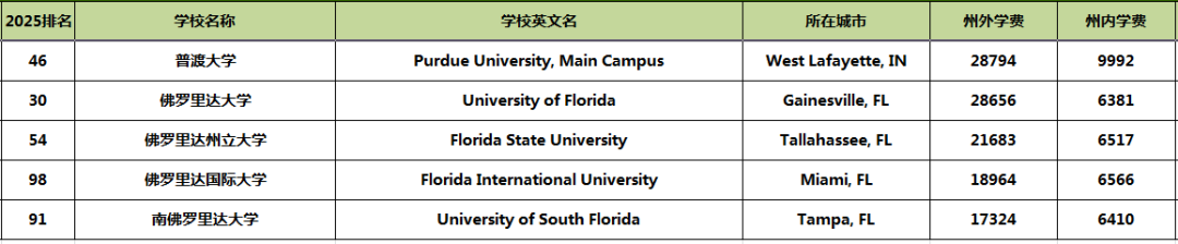 2025全美前100公私立大学学费大对比！