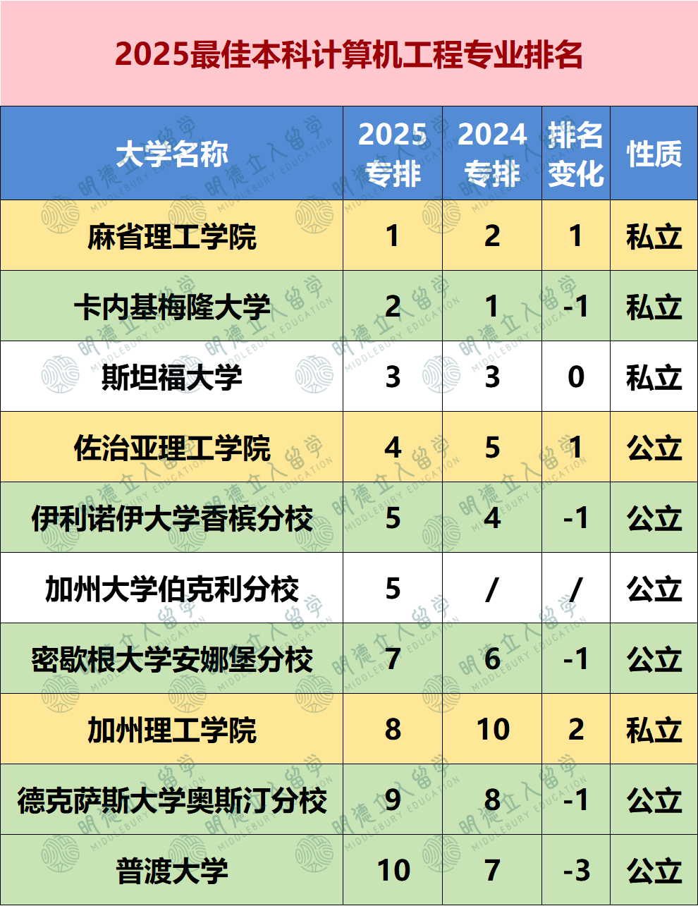 2025US.News 24个细分专业排名！