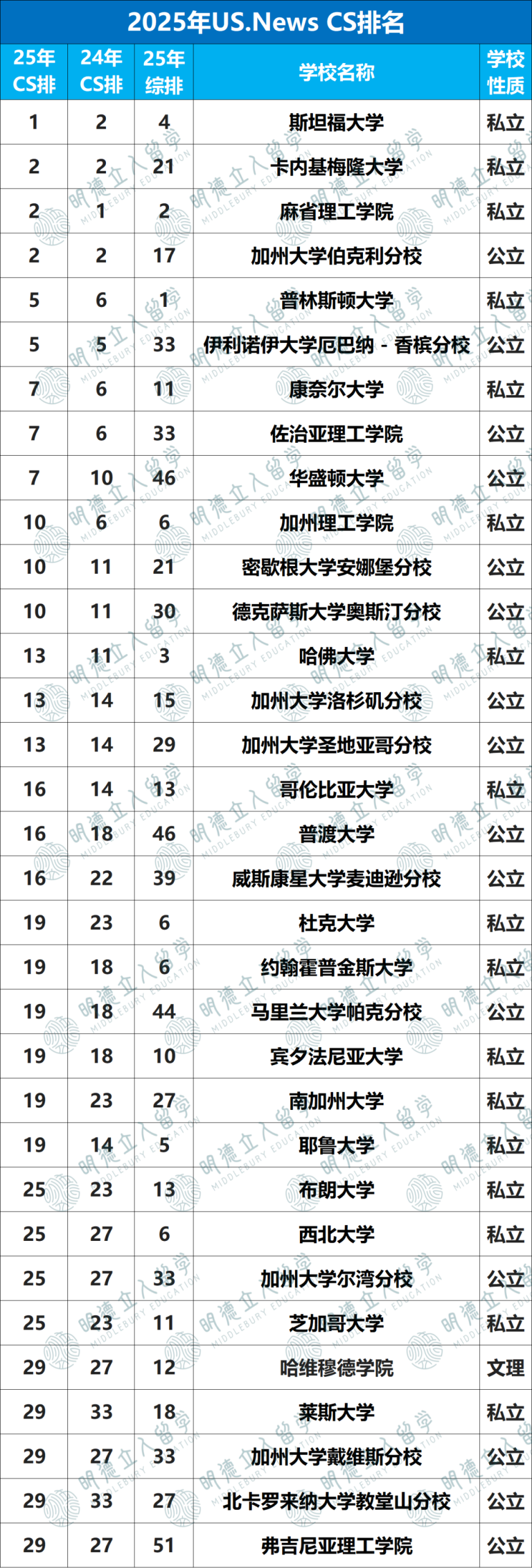 2025US.News 24个细分专业排名！