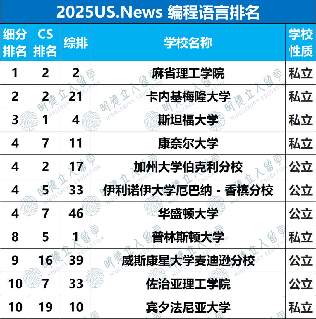 2025US.News 24个细分专业排名！