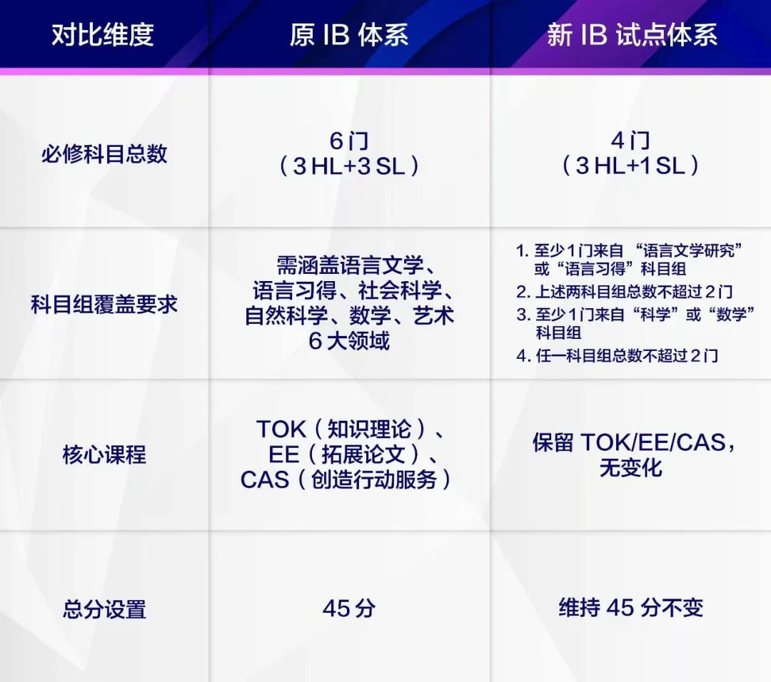2025 IB 改革落地，家长必看的 3 大变化 + 避坑指南