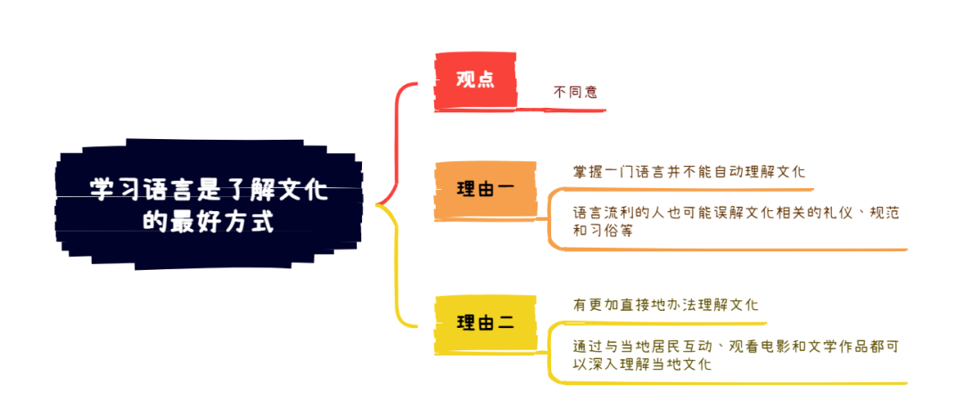 2025年8月30日雅思写作8分范文及解析：学习语言是最好的方式