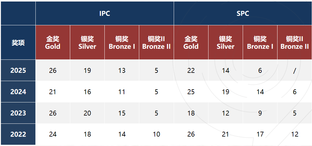 慌了！BPhO物理奥赛中国区参赛名额已满！前置赛IPC&SPC成唯一入场券！