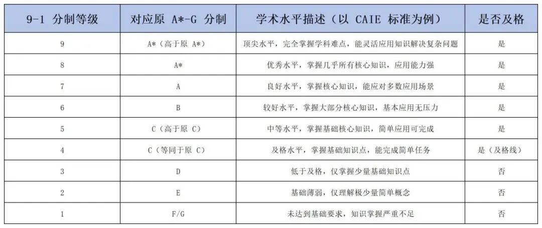 IGCSE选课必看！有哪些科目可选？到底要选几门才合适？一文说透