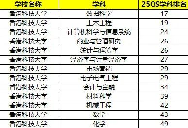 2026Fall香港八大院校招生专业大盘点，一文解锁王牌专业！