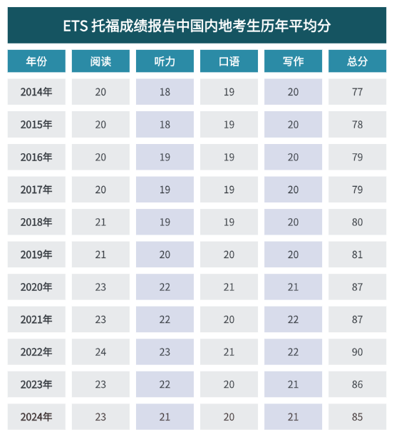 2024年托福考试报告出炉！内地考试均分85