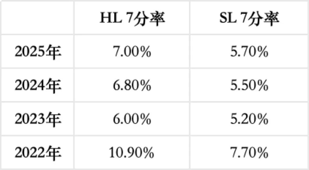 2025 AP/IB/A-Level热门科目出分大盘点：最新数据+秋季提分攻略！