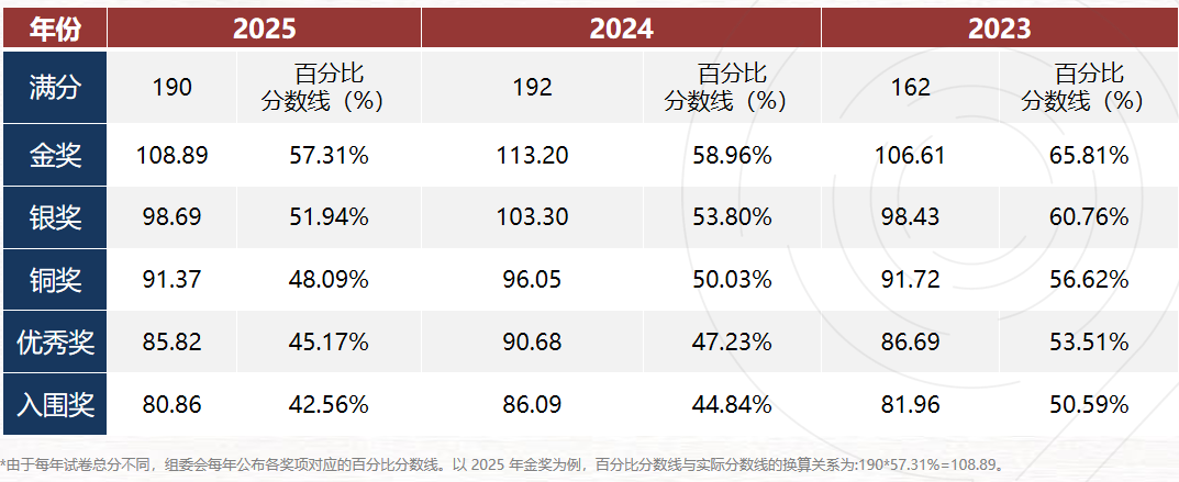 【英本申请】BBO生物奥赛必刷？多少分可以拿金奖？附BBO必考内容及培训班课