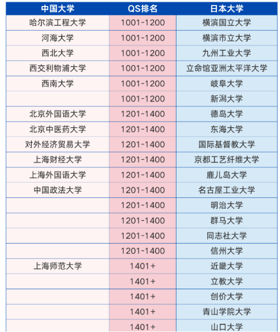 26年中日QS排名对比 | 日本留学值不值 | 国际高中中日班怎么样