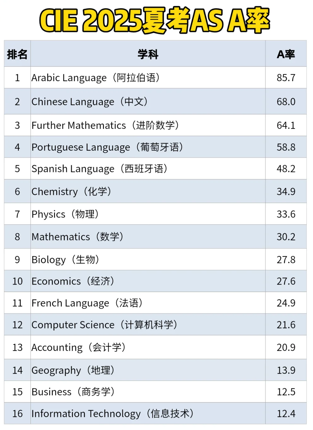 CIE考试局2025年夏季大考A*/A率出炉，附机构Alevel秋季培训课程~