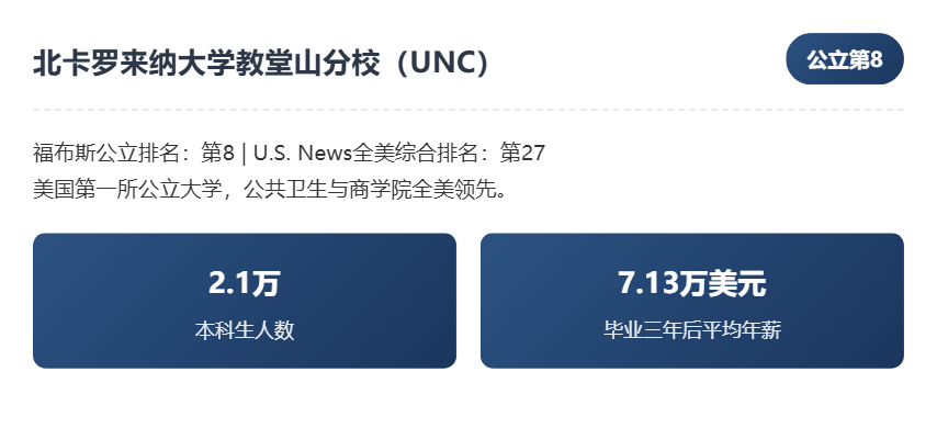 福布斯2025年美国顶尖公立大学榜单发布：投资回报率成核心指标