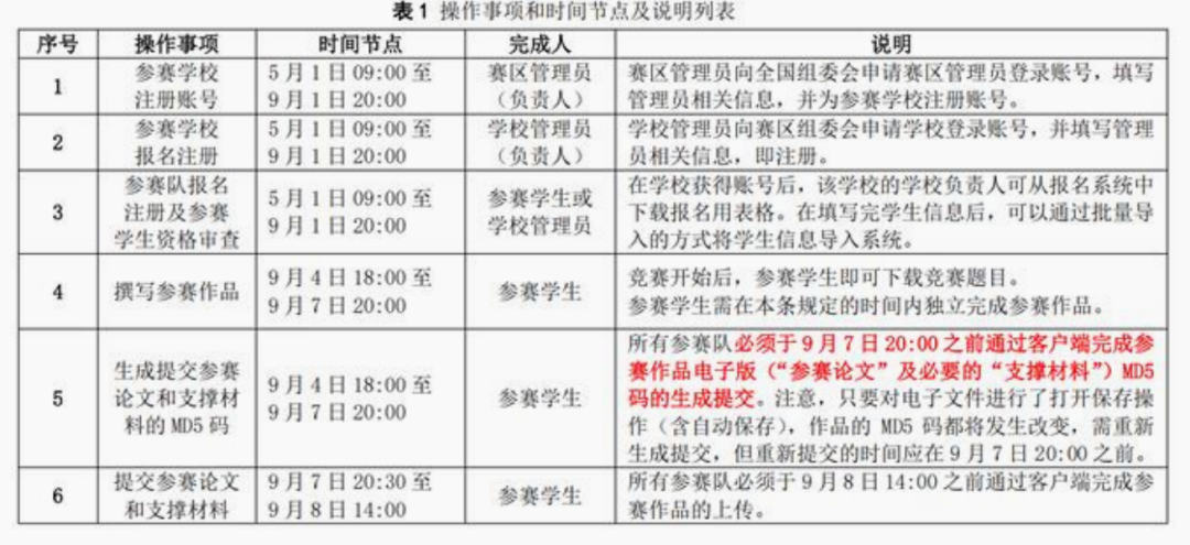【官方解读】2025年高教社杯全国大学生数学建模竞赛作品提交流程
