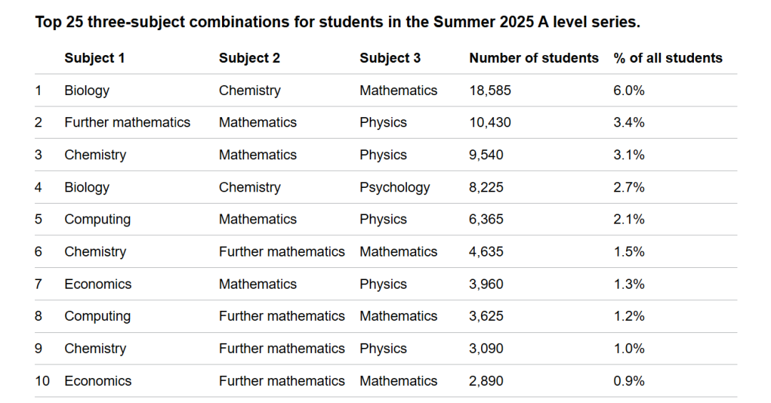 2025年A-Level十大最受欢迎的选课组合！数学几乎成为必选项！