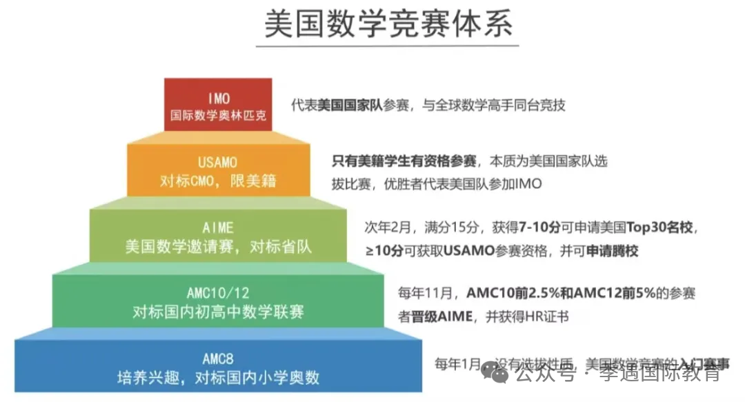 AMC10/12中国区组委会报名通道开启！这份超全备考&报名指南请收好！