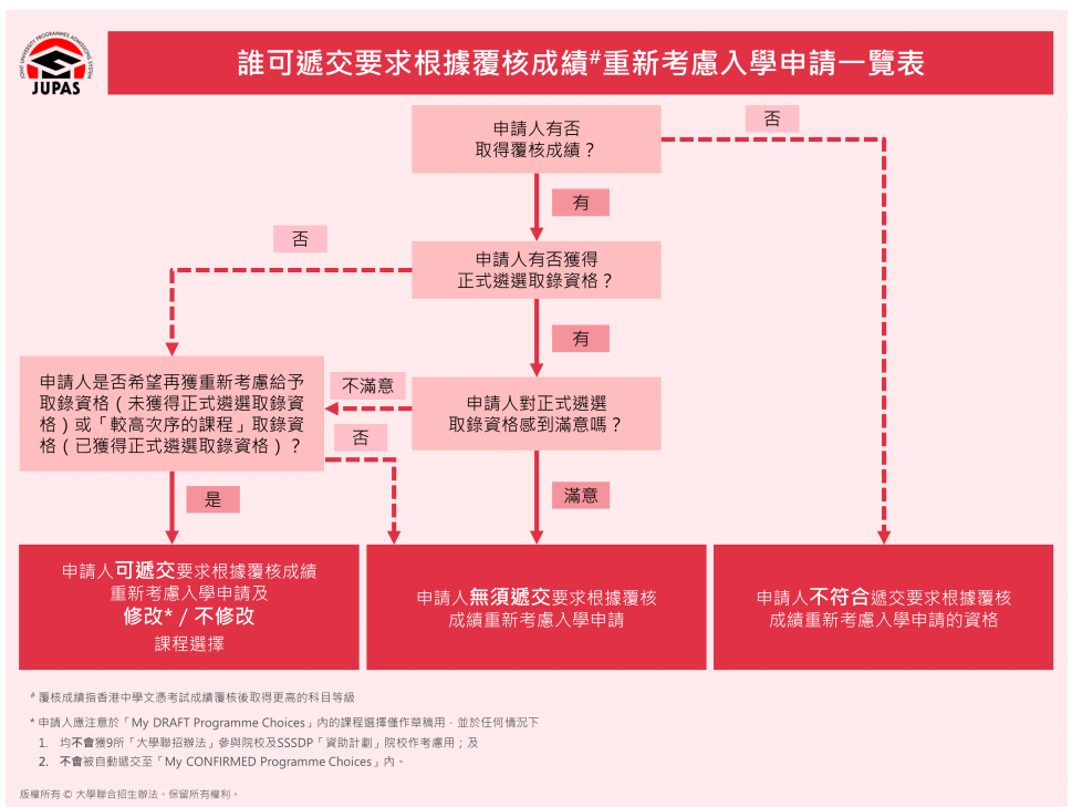 DSE成绩复核 | 今年近1.8万DSE考生申请成绩复核，85位考生成功逆袭！