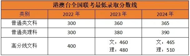 26 届港澳台联考人数预计突破 1.5 万，分数线上涨，难度增加，转DSE是否可行？？