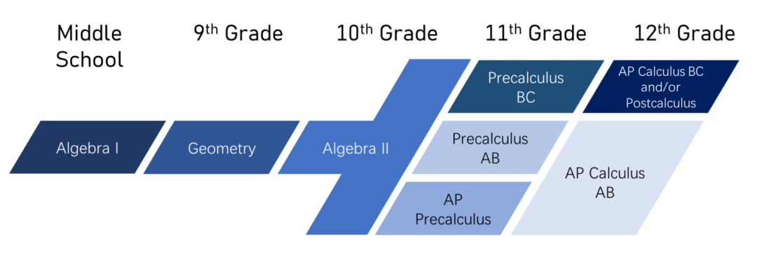 AP微积分 Pre/AB/BC 怎么选、何时学？看完这篇你就知道了！