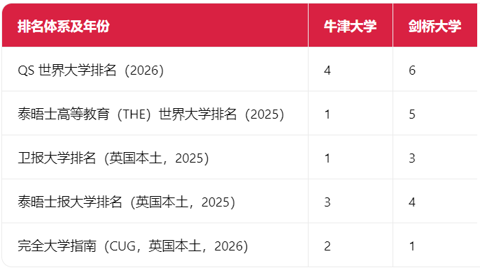 2026fall申请牛津VS剑桥谁更胜一筹？