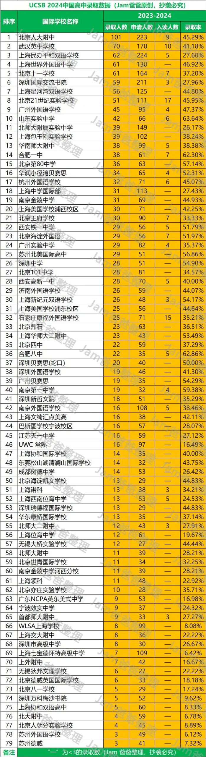 UCSB公布最爱的中国高中！这些大陆高中在列