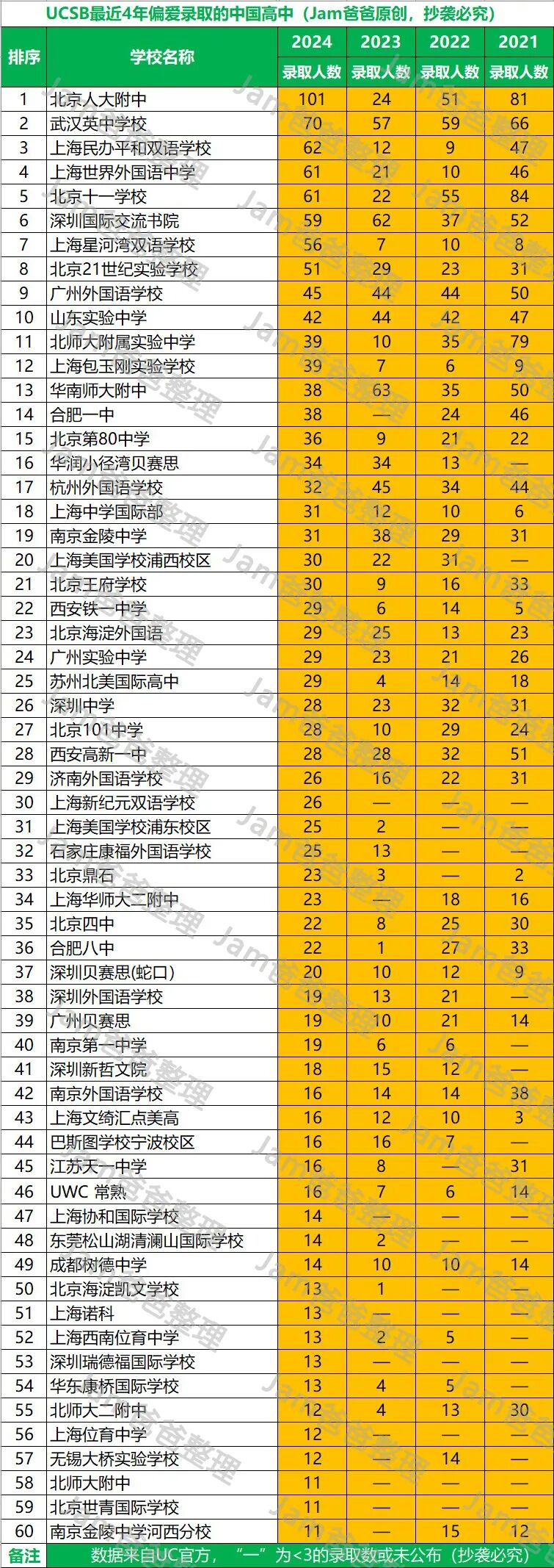 UCSB公布最爱的中国高中！这些大陆高中在列