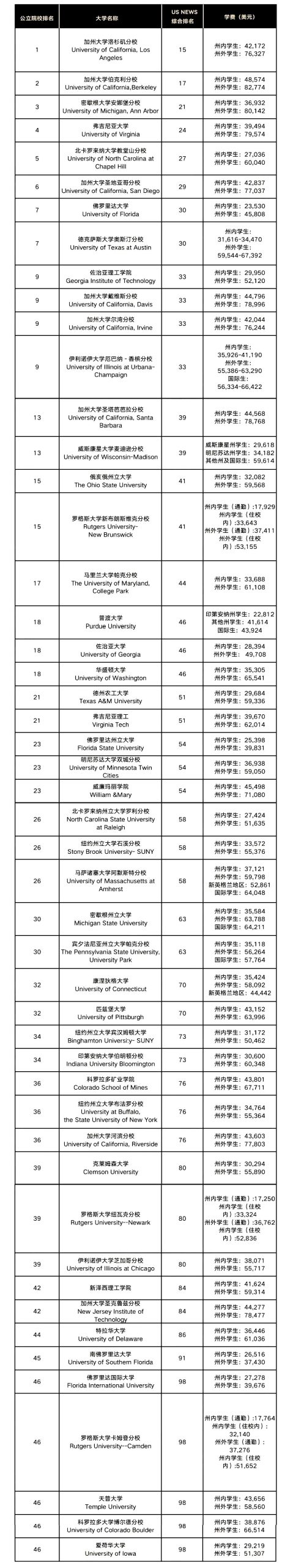 2025 U.S.News全美最佳「公立大学」排名出炉！UCLA第一！