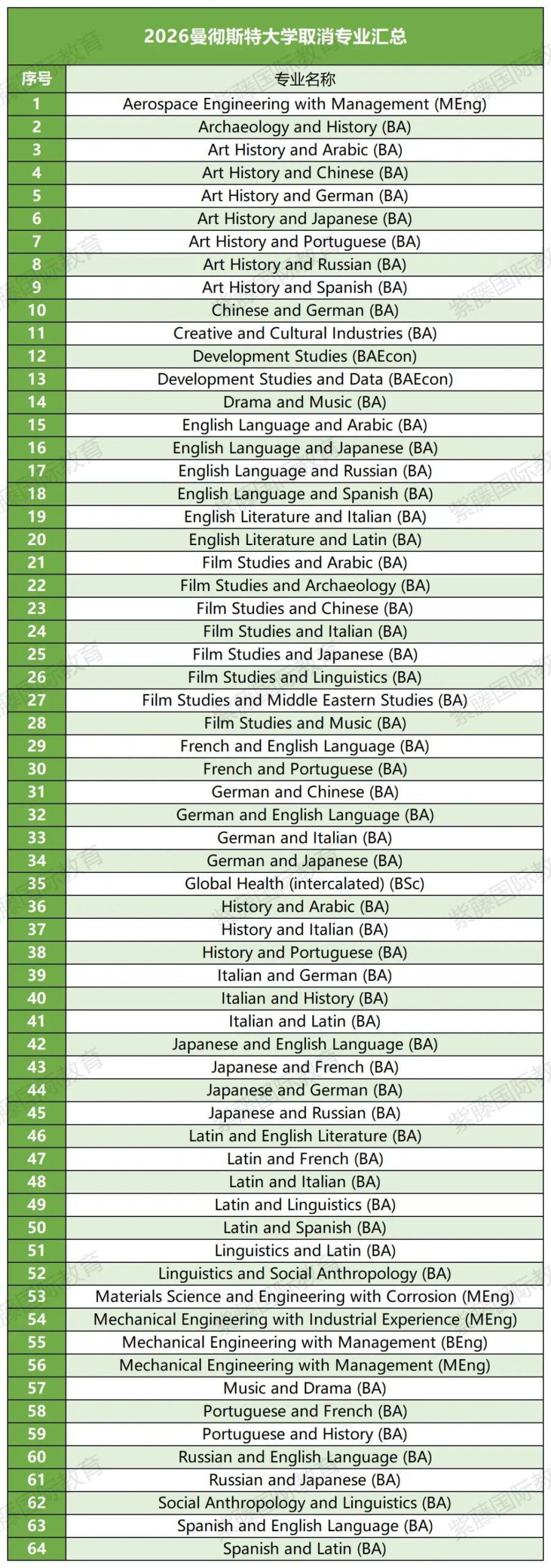 曼大缩招＋UCL新增10大专业：2026Fall英本申请趋势解析！