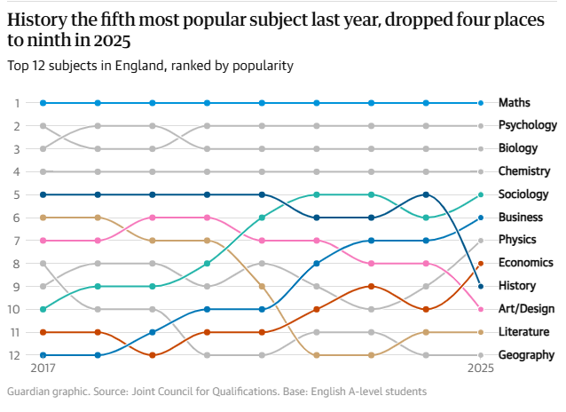 英国学生不喜数理化？别被骗了！英国考试监管机构2025最新数据：最火的AL科目是它……