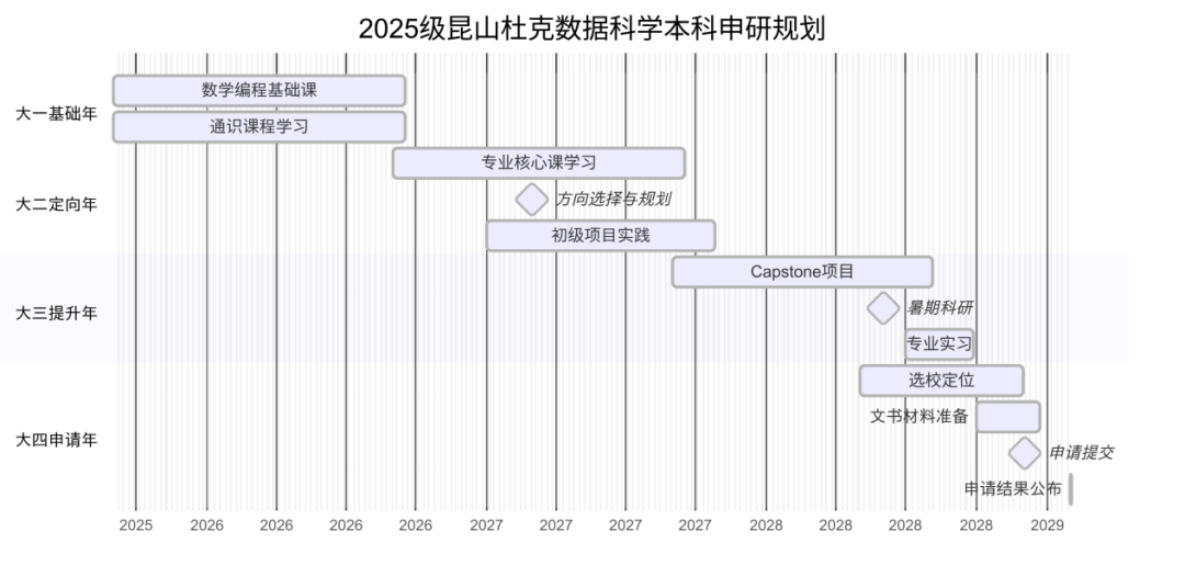 昆山杜克大学数据科学专业（Data Science）本科生申研指南