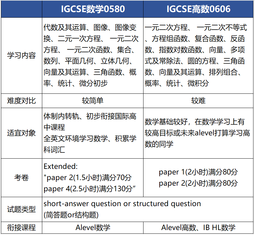 IGCSE数学0580和0606如何选择？一文说清楚！附IGCSE数学培训课程