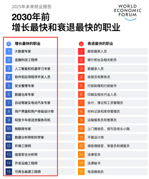 留学生未来5年风口专业竟涌向这个领域！申请方向需大调整？院校如何选择？