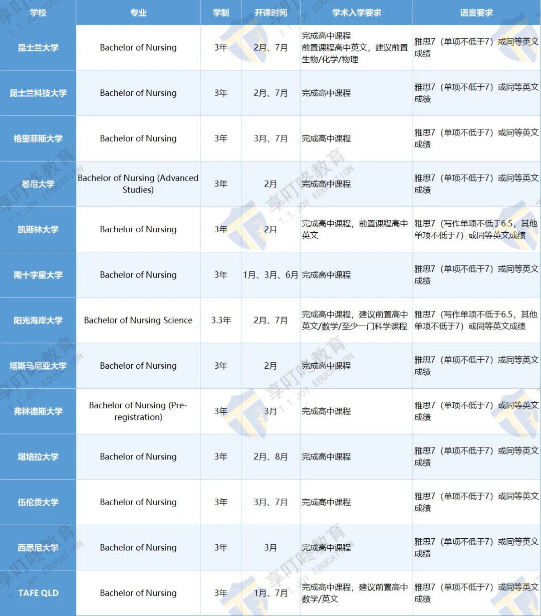 2025澳洲护理专业全攻略：一文解锁澳洲技术移民黄金职业！