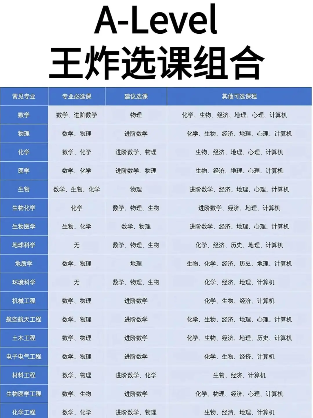 A-level热门科目全解读+王炸选课指南！（附ALevel课程培训详情）