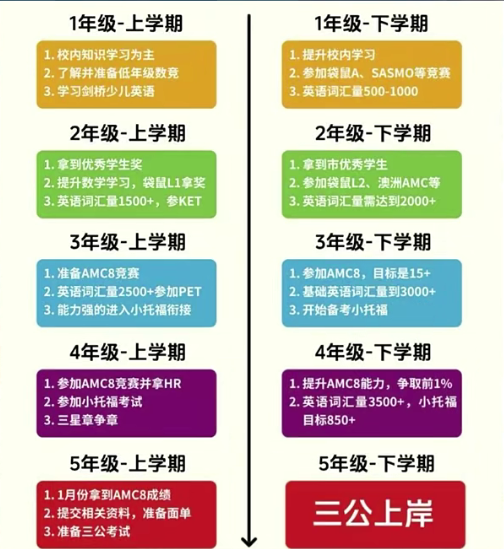 上海三公招生要求是什么？想申请上海三公应该如何规划？