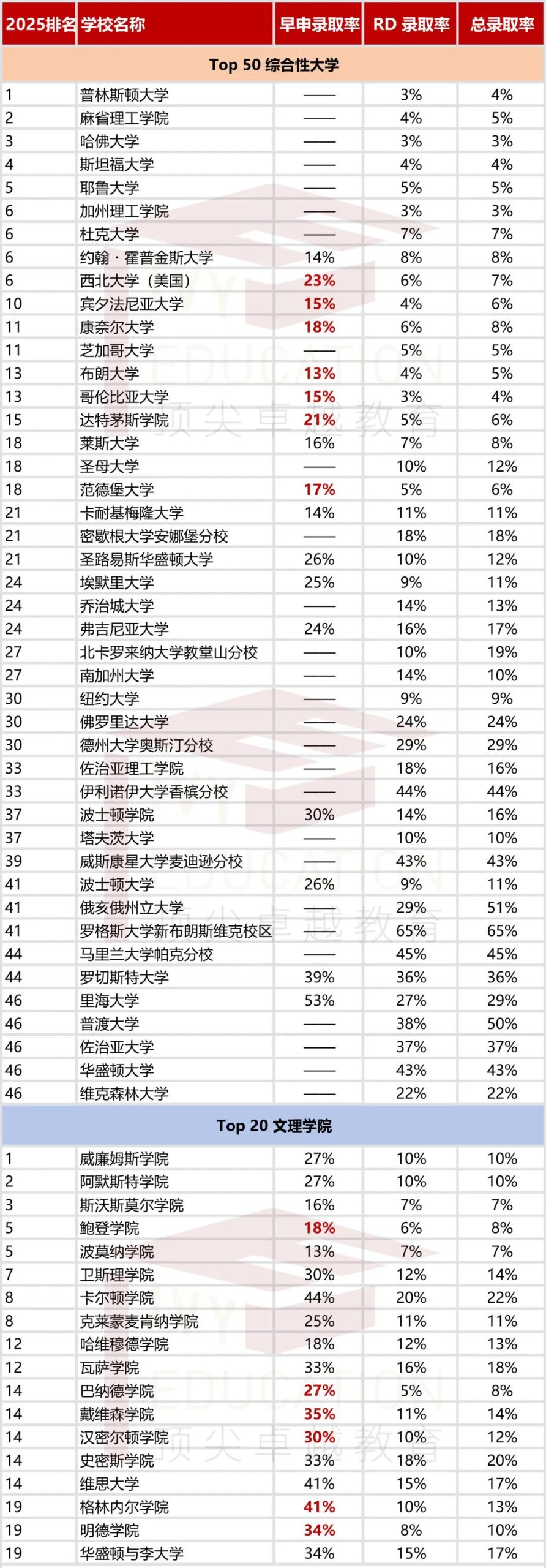 早申数据！宾大、康奈尔等名校早申录取率比RD高3倍！