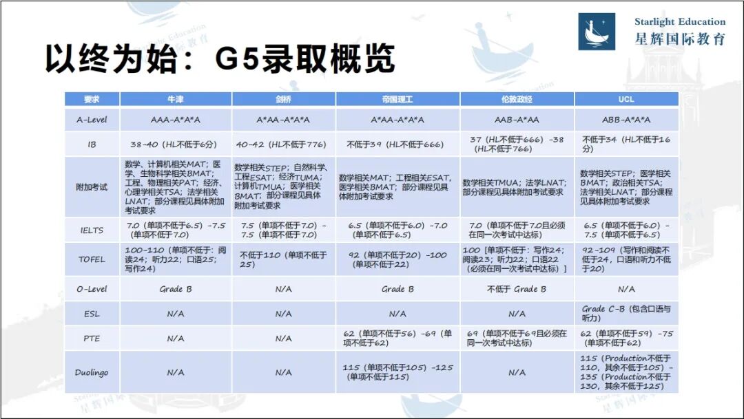 牛剑G5招生官偏好录取哪种类型的学生？