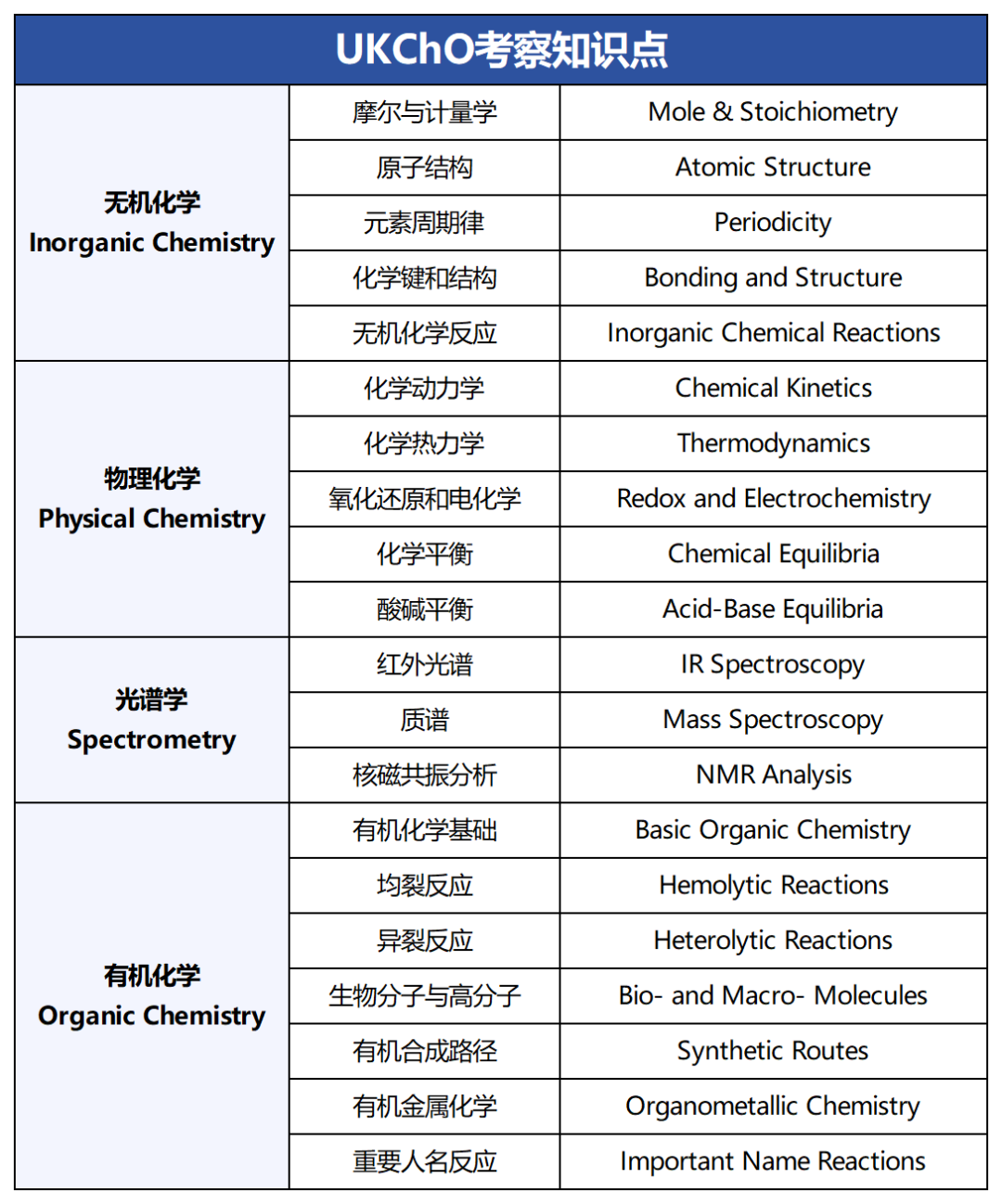 2026年UKChO化学竞赛1月30号考试！9-12年级化学爱好者别错过！
