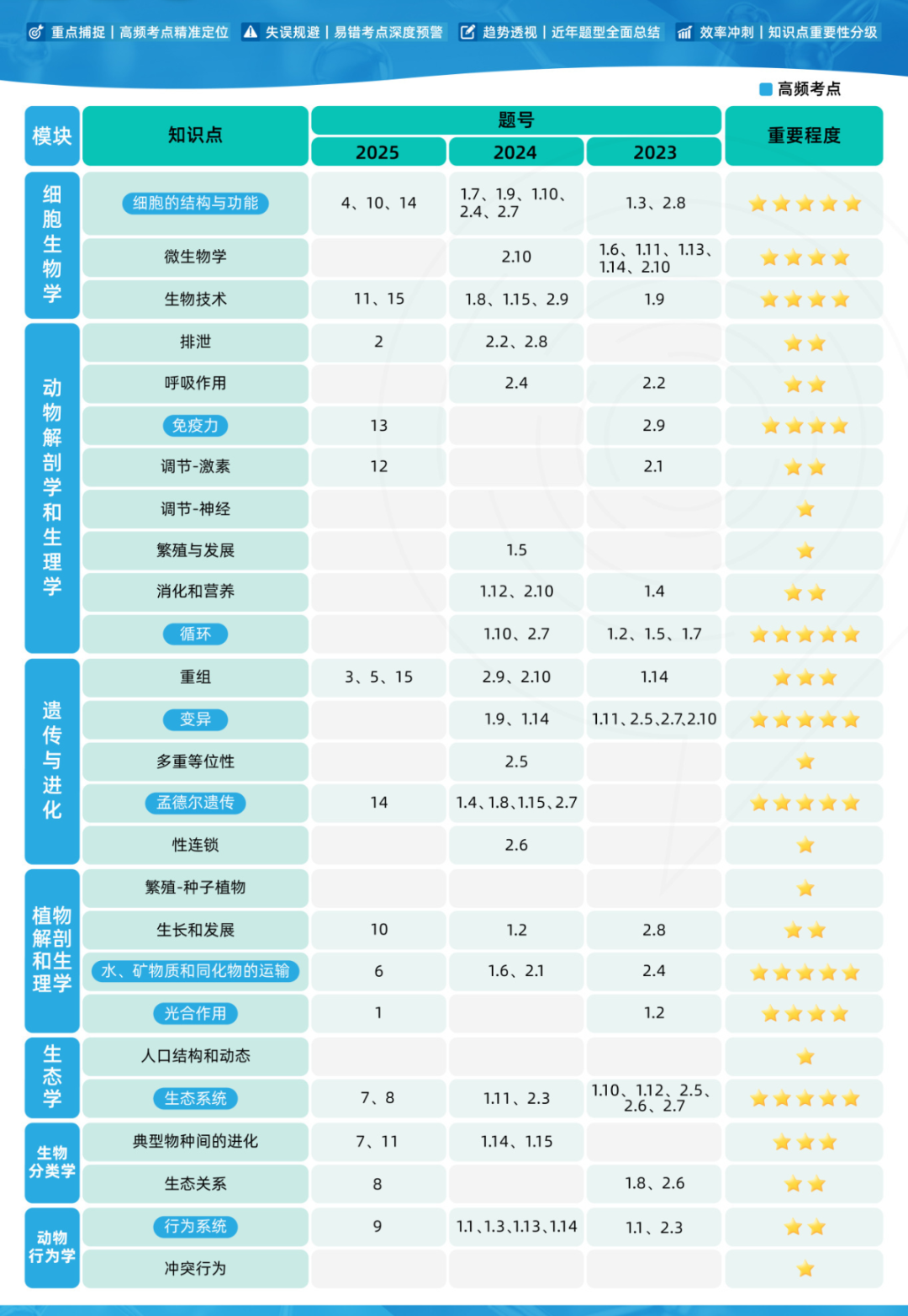 BBO国际生物竞赛考察哪些知识点？近3年高频知识点汇总，机构BBO竞赛培训
