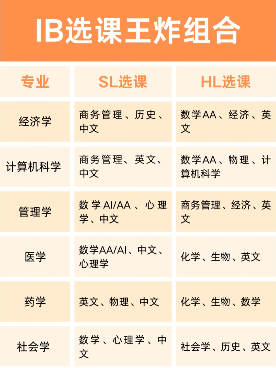 IB选课王炸组合：HL/SL这样搭赢面很大！附IB课程辅导安排