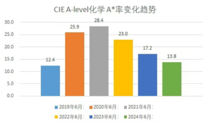 2025 CIE 化学夏季大考复盘：中国卷难度揭秘！P4有机题虐哭考生？这3招助你稳拿A*！