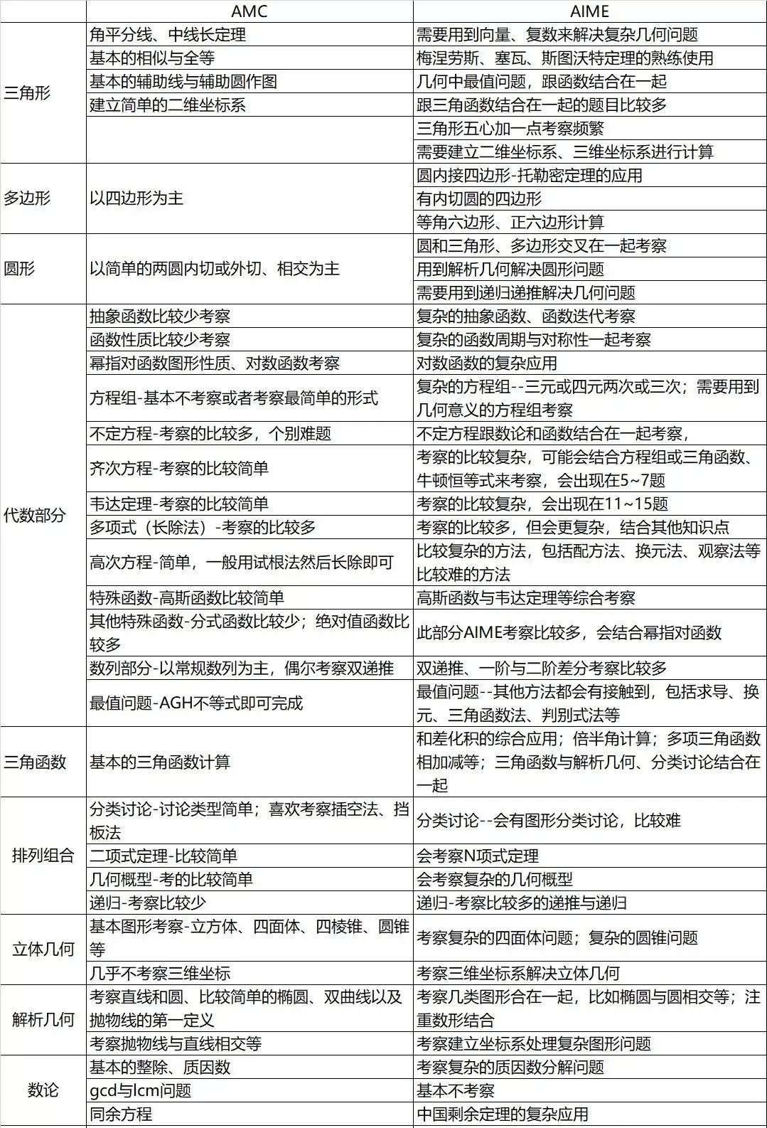 AMC12考多少分才可以晋级AIME | 附AMC12+AIME直通车课程培训！